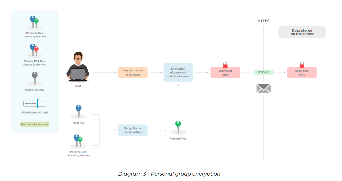 is password manager safe - encryption